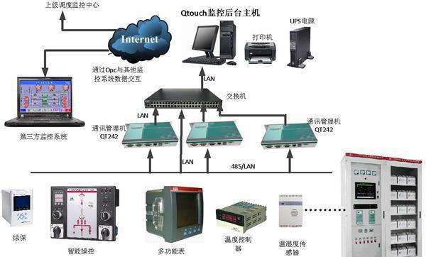 浅析医院供配电电力监控系统的应用