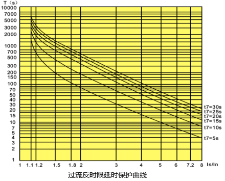 控制与保护开关过流反时限延时保护曲线