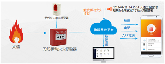 火灾自动报警系统流程