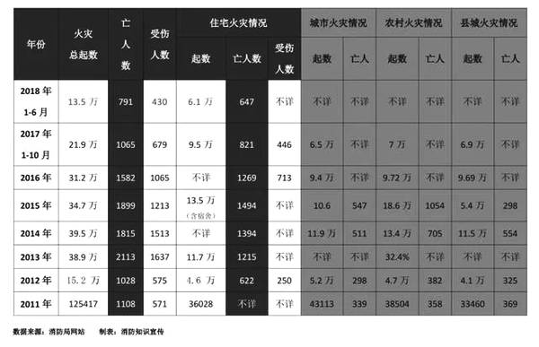 八年火灾数据统计