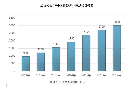我国消防行业市场规模 我国消防行业市场规模