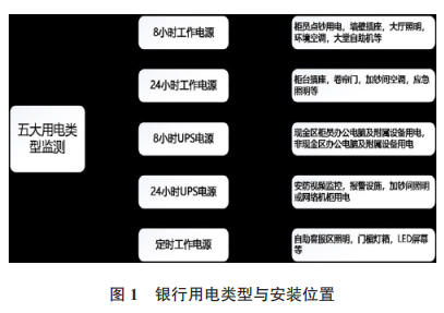 银行用电类型与安装位置