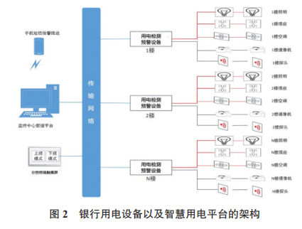 银行用电设备以及智慧用电平台的架构