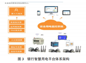 银行智慧用电平台体系架构