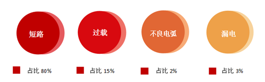 各类型电气故障引发电气火灾的比例